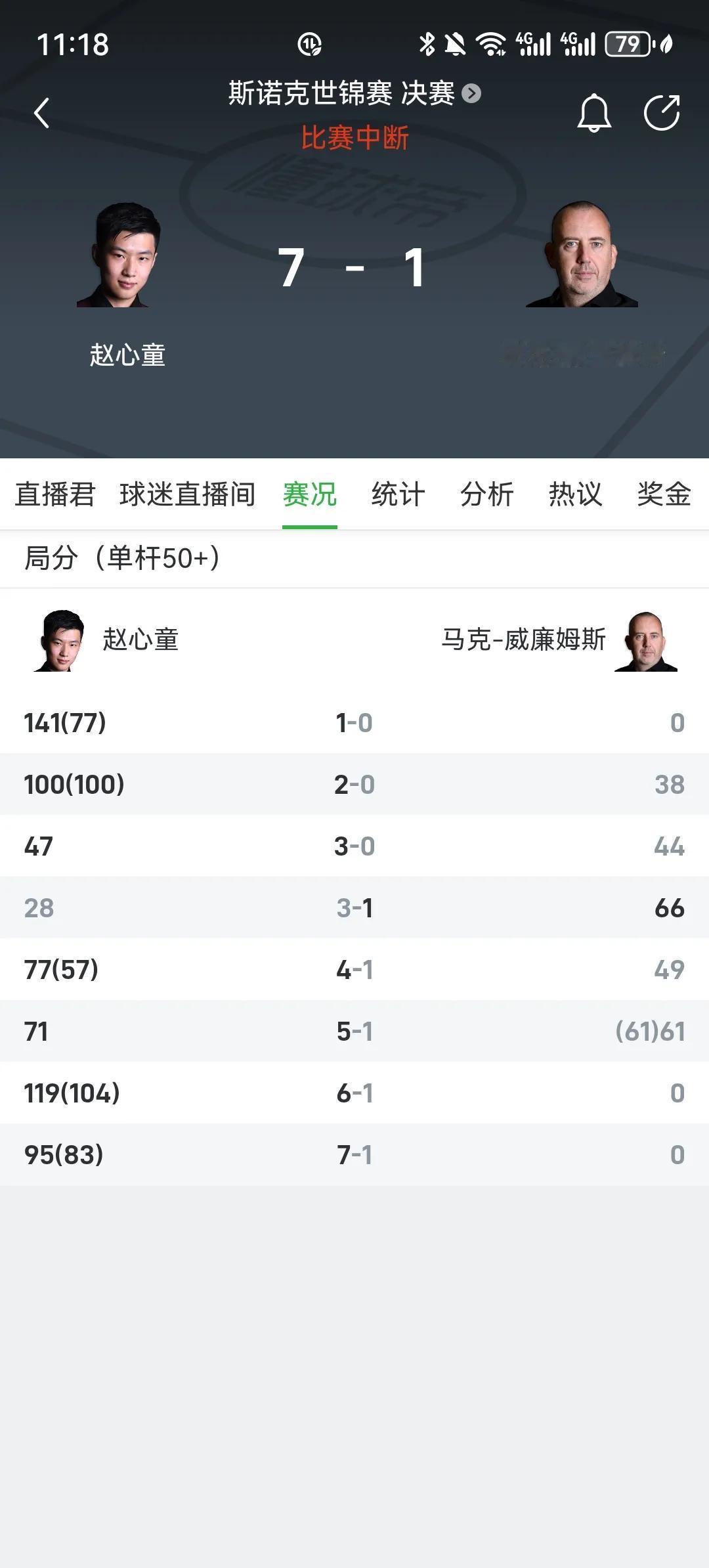赵心童太强了！目前7比1领先马克.威廉姆斯了！离中国第一个斯诺克世锦赛冠军还有1