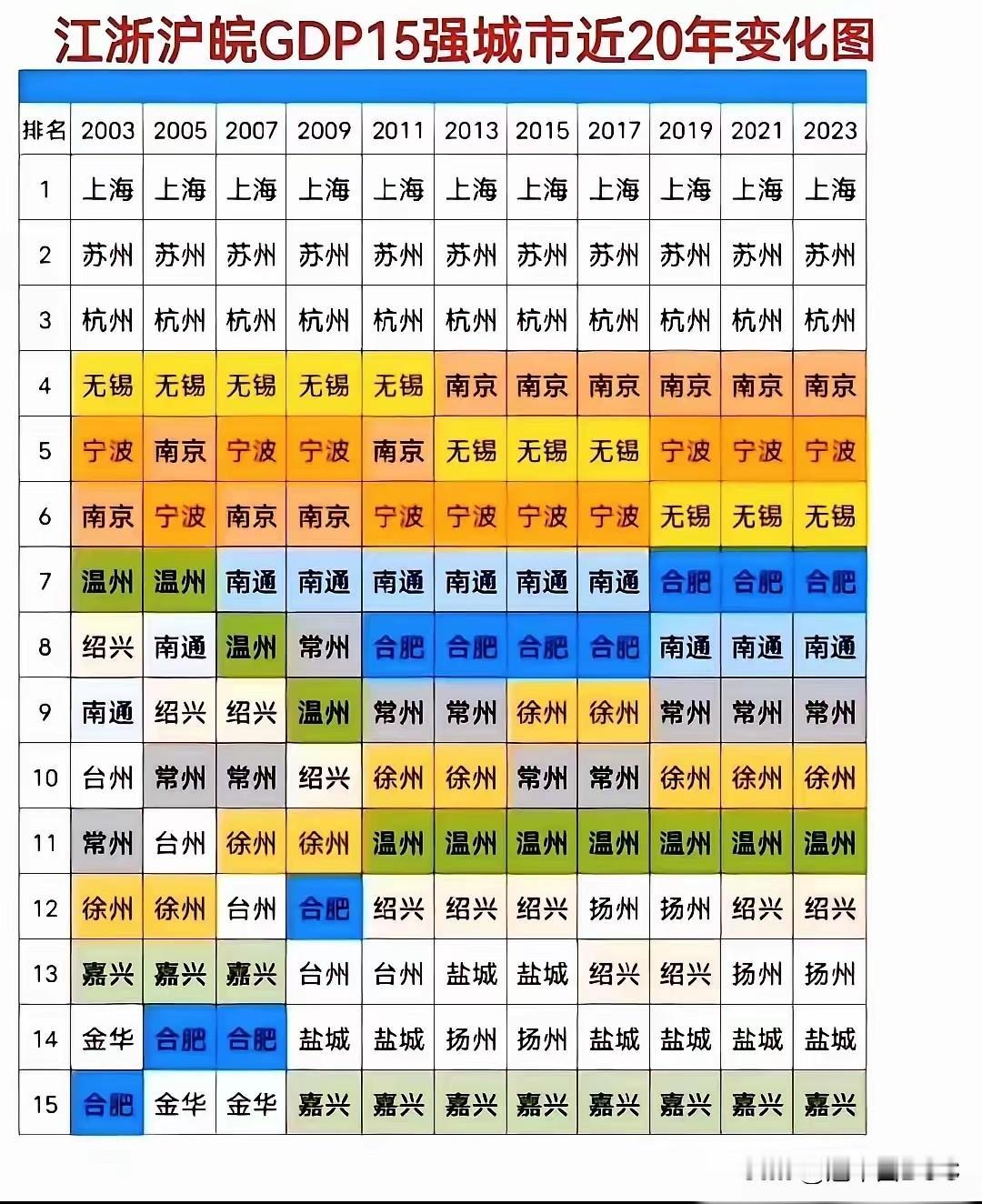 这张“江浙沪皖GDP15强城市20年变化图”，简直像一部区域经济沉浮史，细细品味