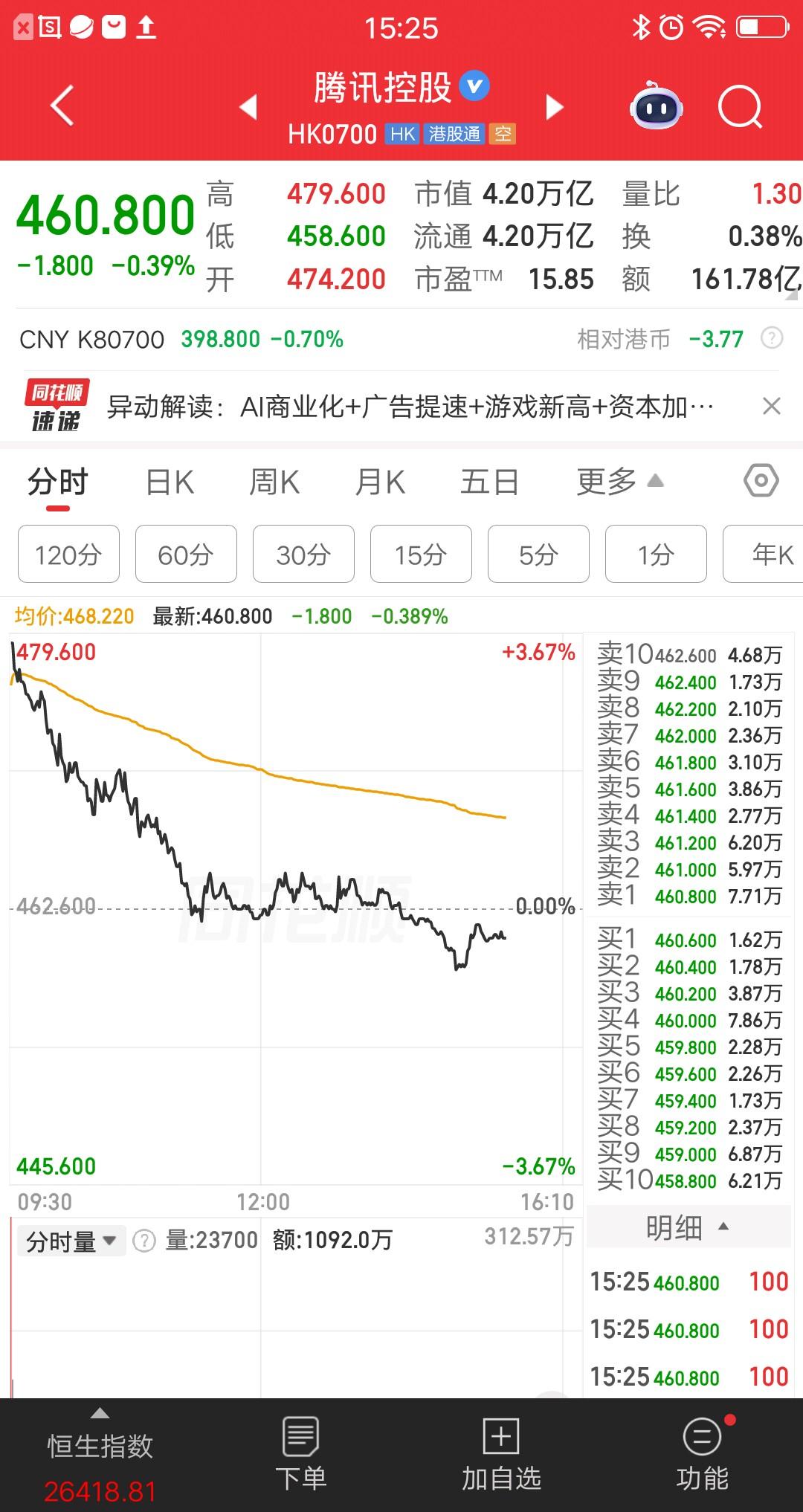 一位浙江的股民，今天梭哈了腾讯控股，476元的价格买入95万块。公司昨日发布财报