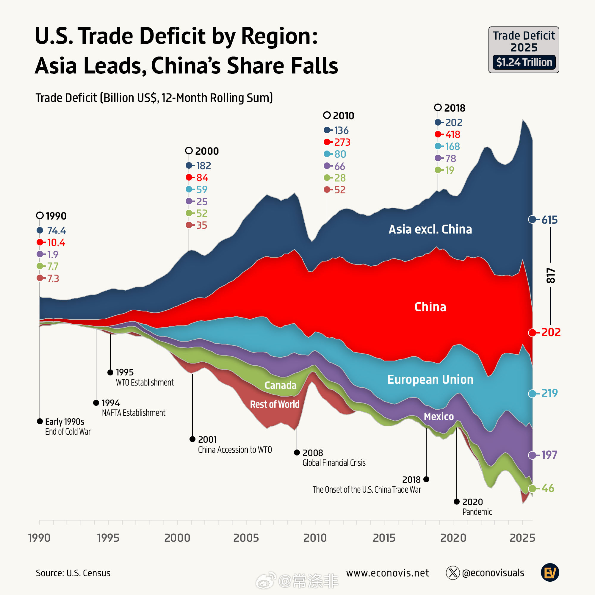 美国贸易逆差按地区划分：亚洲占比最高，中国份额下降2025年，美国商品贸易逆