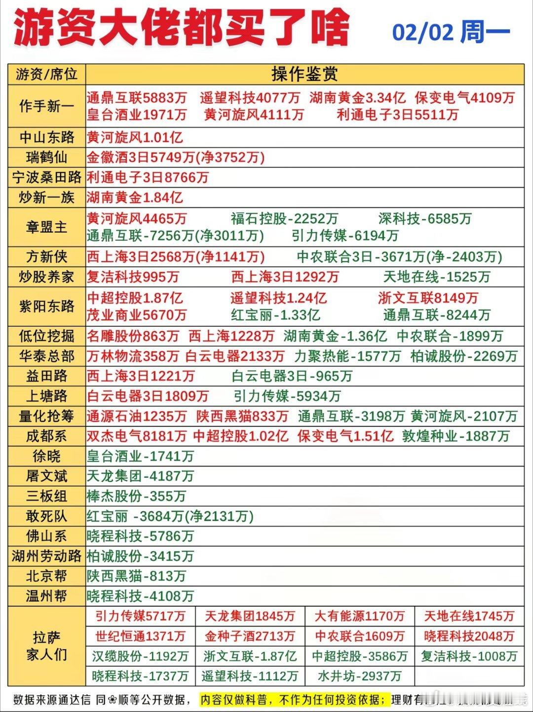 2月2日游资龙虎榜