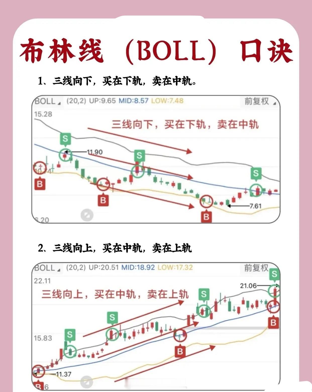 布林线（BOLL）实战口诀解析1、三线向下，买在下轨，卖在中轨当布林线的上轨（U