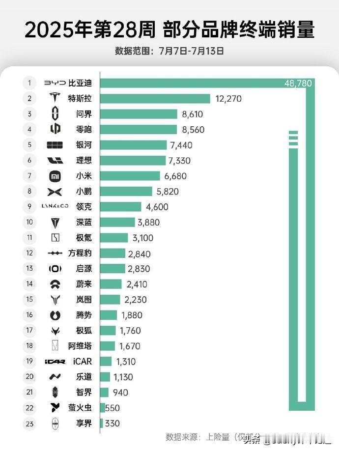 零跑最新周榜稳居前二，全新C11上市即热销新势力周榜是每周车圈的固定动作，