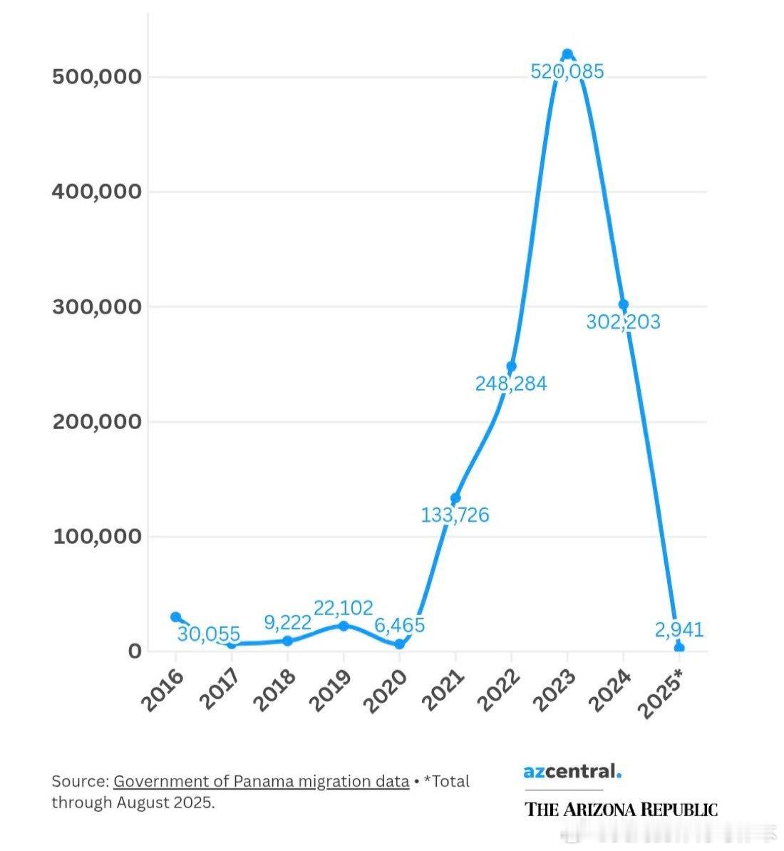 【黄金时代】一张图就能展现川普边境政策的成效。穿越极其危险的达连隘口的移民人数：