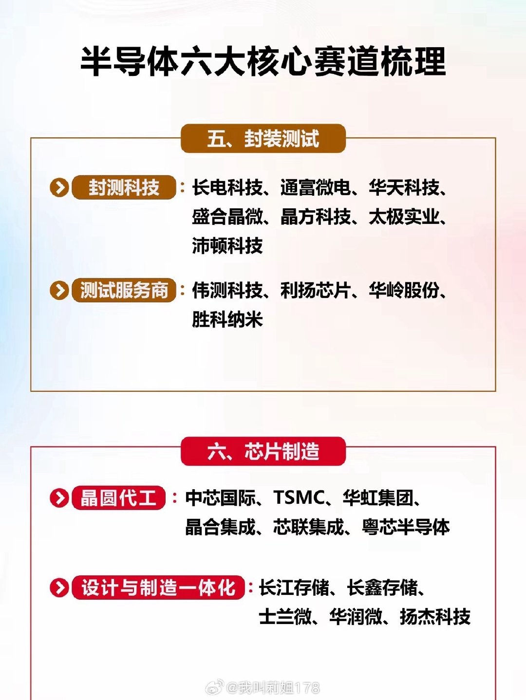 半导体六大核心赛道梳理！！最近半导体又受到市场的重点关注，半导体不是单一赛道，而是一条很长的产业链：