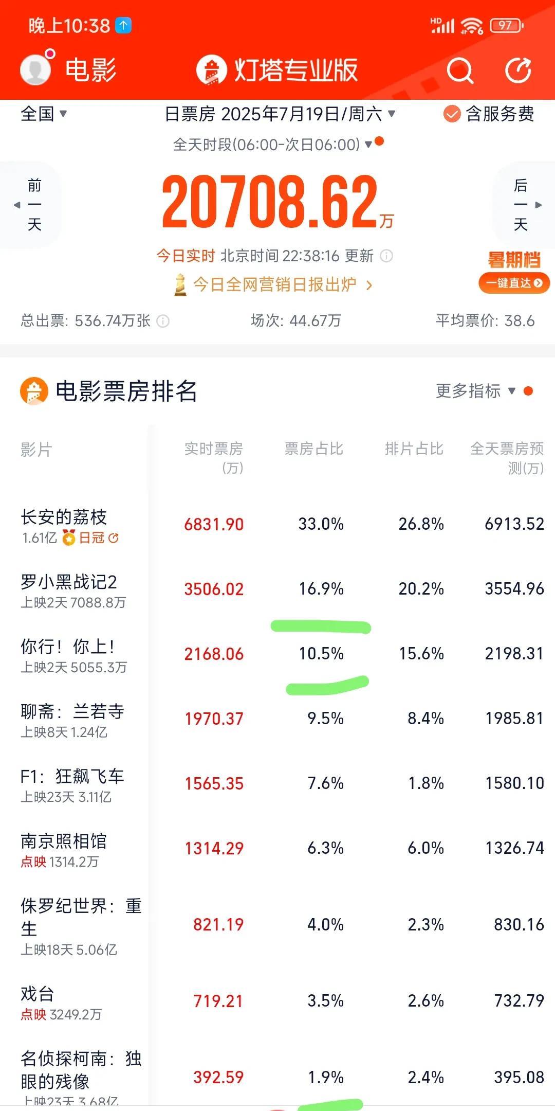 今天只有三部电影#票房倒挂#前两名甚至超过了票房预测，好现象啊[滑稽笑]