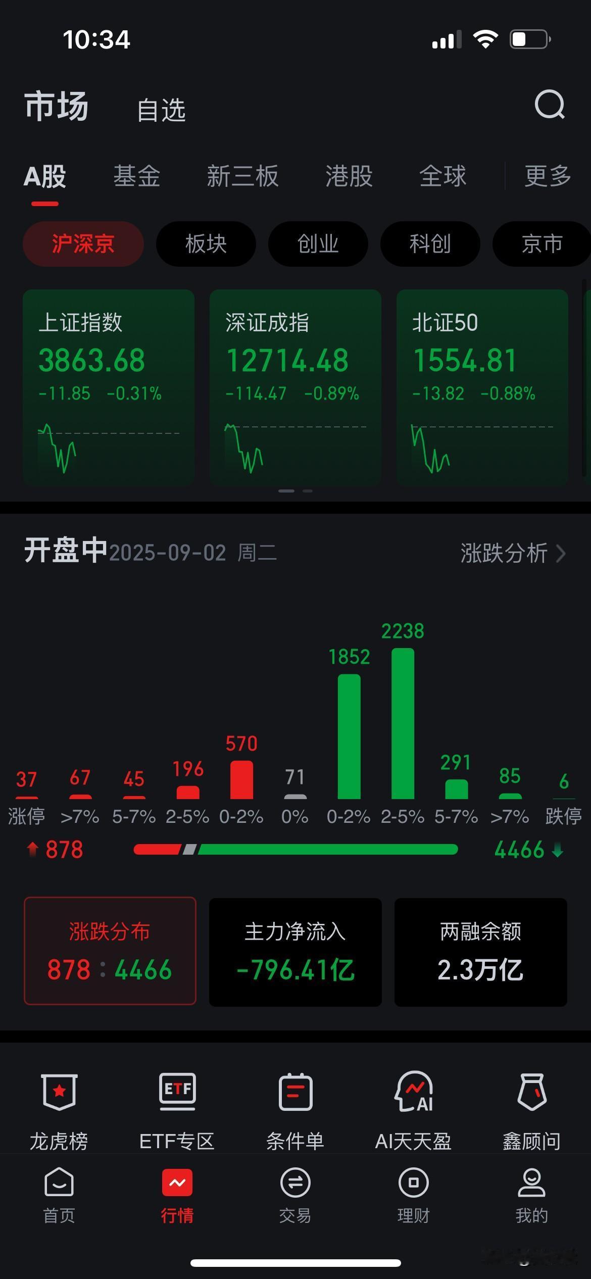 明天悬了，截止到目前4000多股在下跌，但是大盘只是微微的下跌了零点几，这魔术还