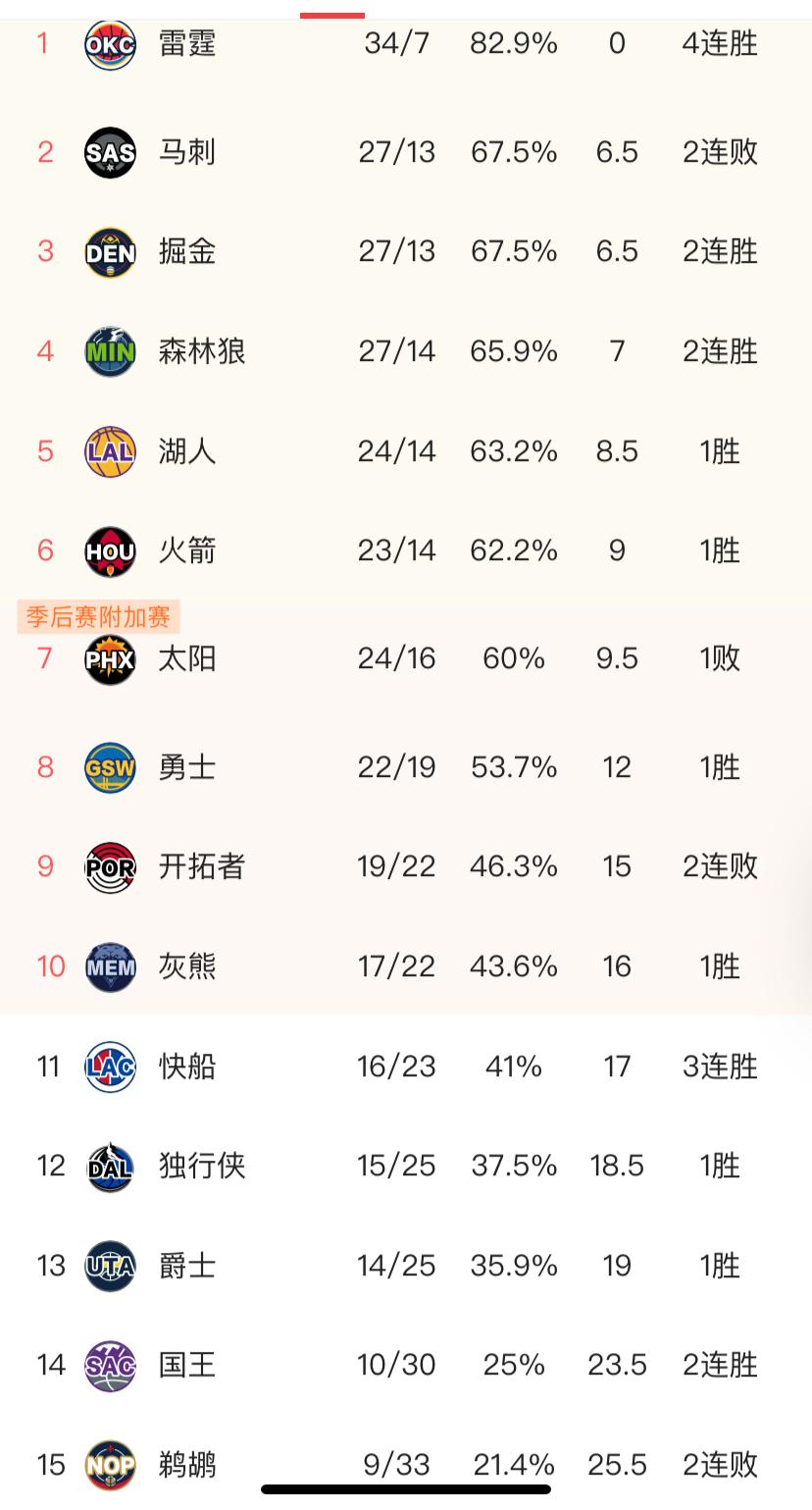 NBA西部排名分析如下：雷霆以34胜7负、82.9%的胜率稳居第一，还保持着