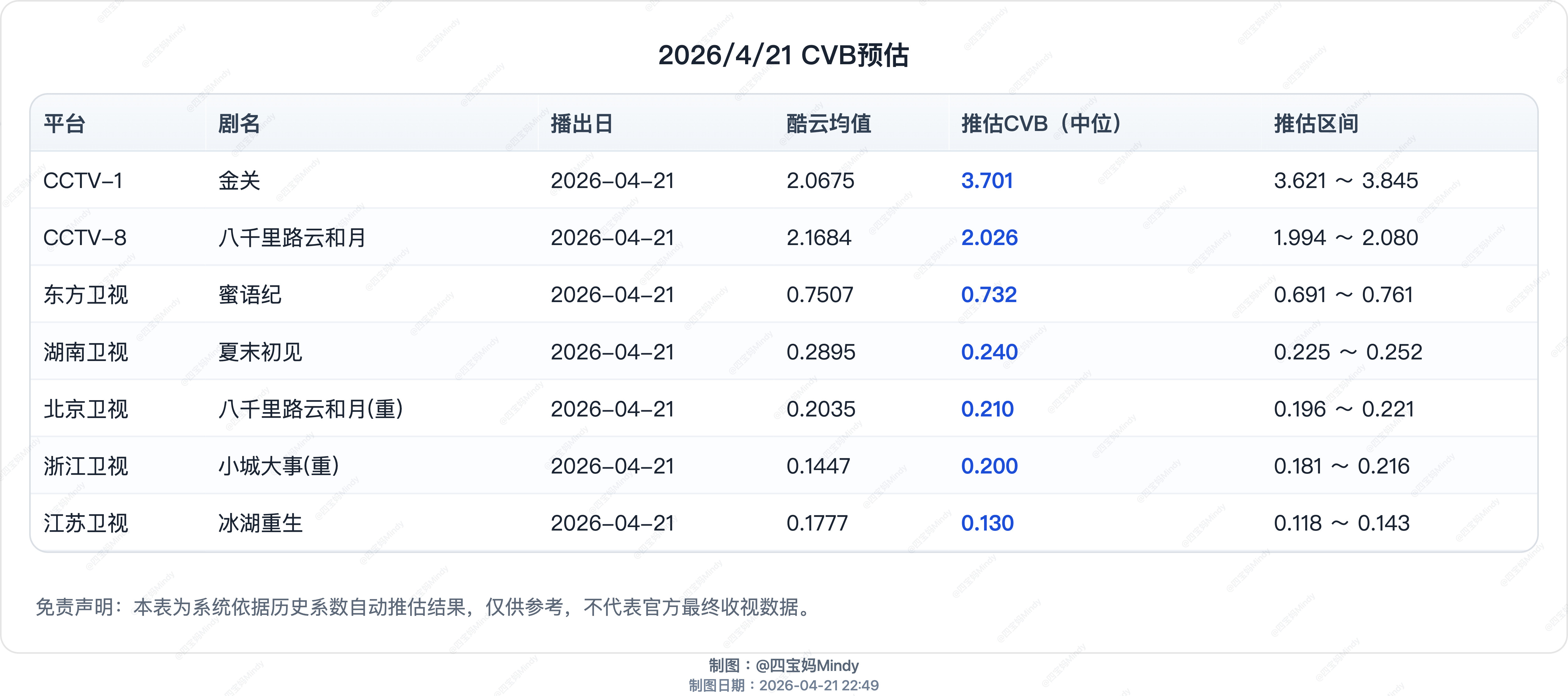 4.21CVB预测在播剧：金关、八千里路云和月、蜜语纪、冰湖重生、夏末初见