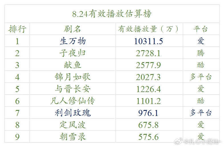 8.24云合估算播放量​​​