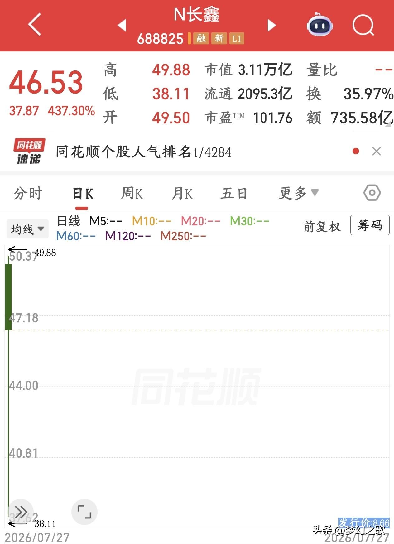 长鑫真是太猛了，不过抽血也很严重今天长鑫上市暴涨接近472%，直接干成A股市值
