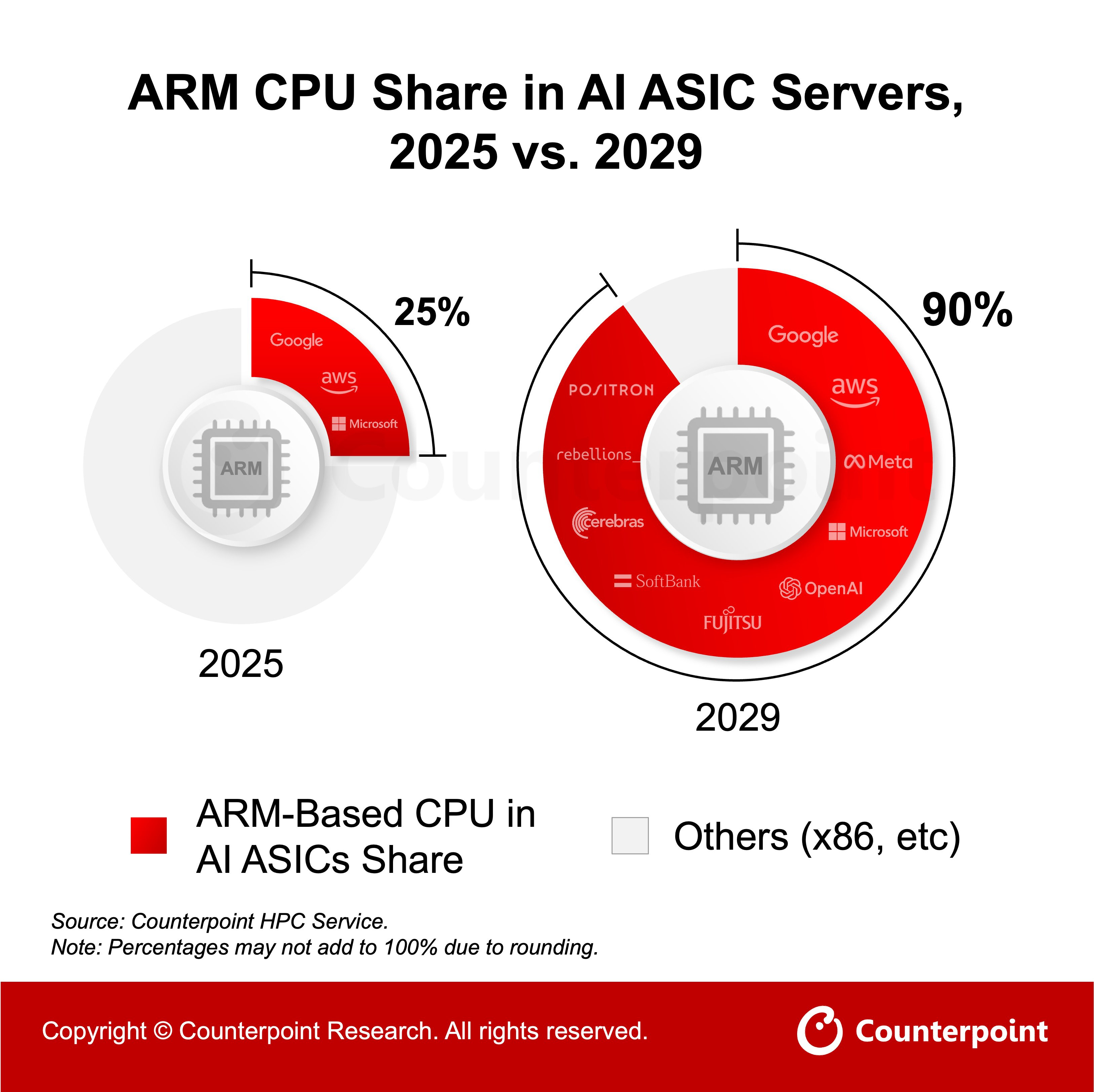 Arm架构CPU预计于2029年夺下AIASIC伺服器CPU