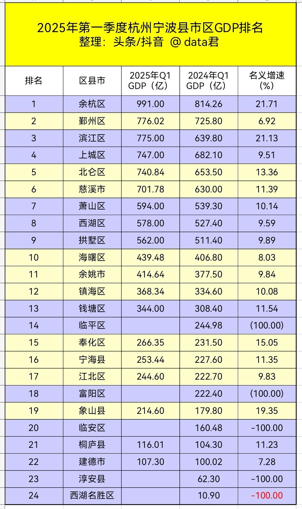 2025年一季度杭州宁波各县市区GDP