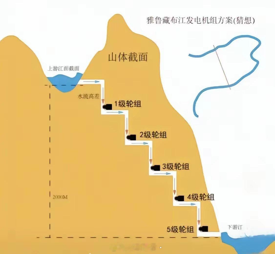 肯定是先挖掘直径10米以上的输水隧道，在2000米且下降坡度不同的台阶处建造大型