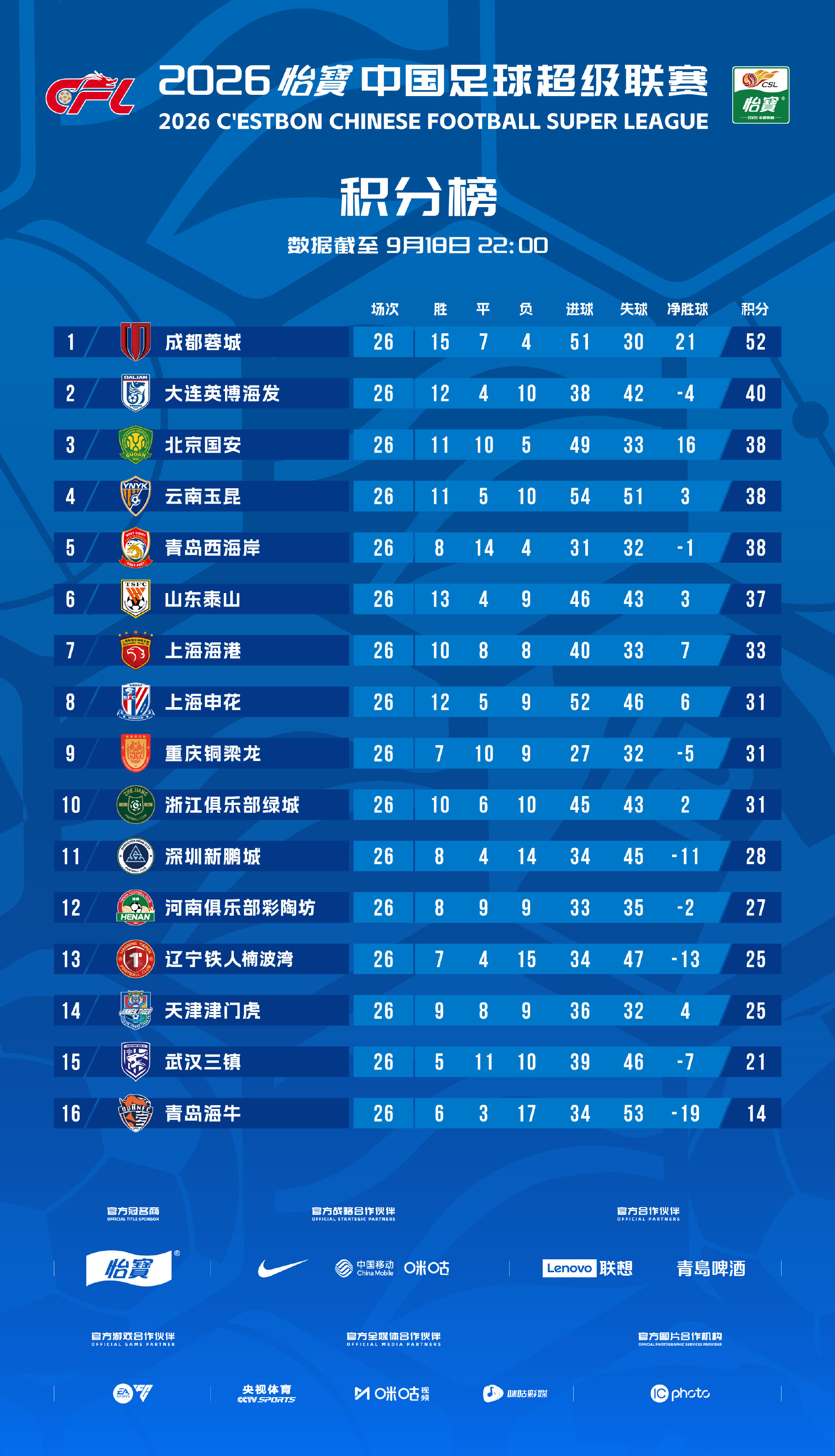 中超联赛还有4轮！12.河南对手：深圳、天津、北京、浙江；13.辽宁对手：武汉、