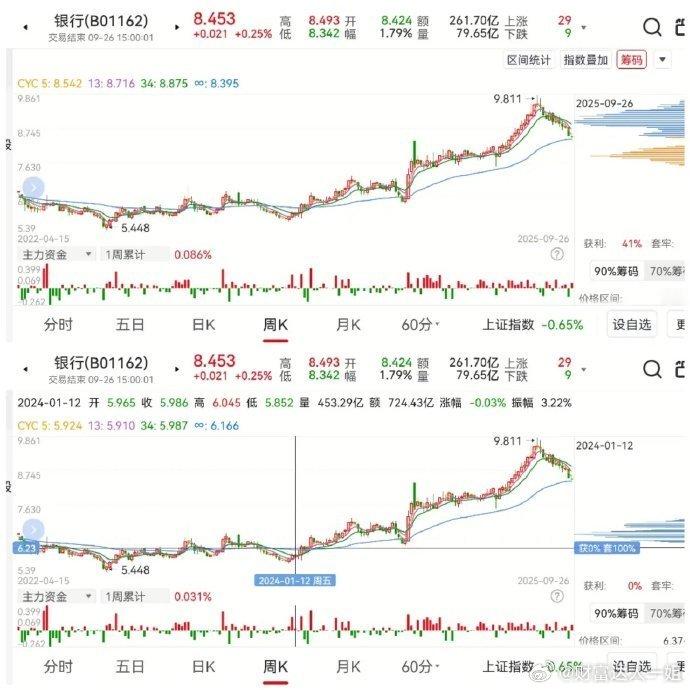 银行板块一口调整了15%，那些看中股息率的朋友现在该下手了。看看银行板块的筹码分