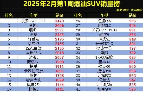 太惨！燃油SUV怎么选？2025年2月第1周销量排行榜出炉，第一名长安CS75P