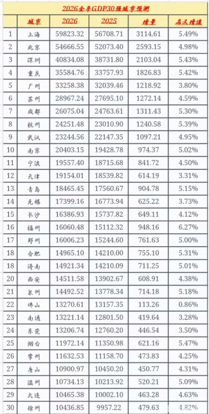 2026年30强城市GDP预测：深圳破4万亿、南京破2万亿、唐山温州差距缩小有