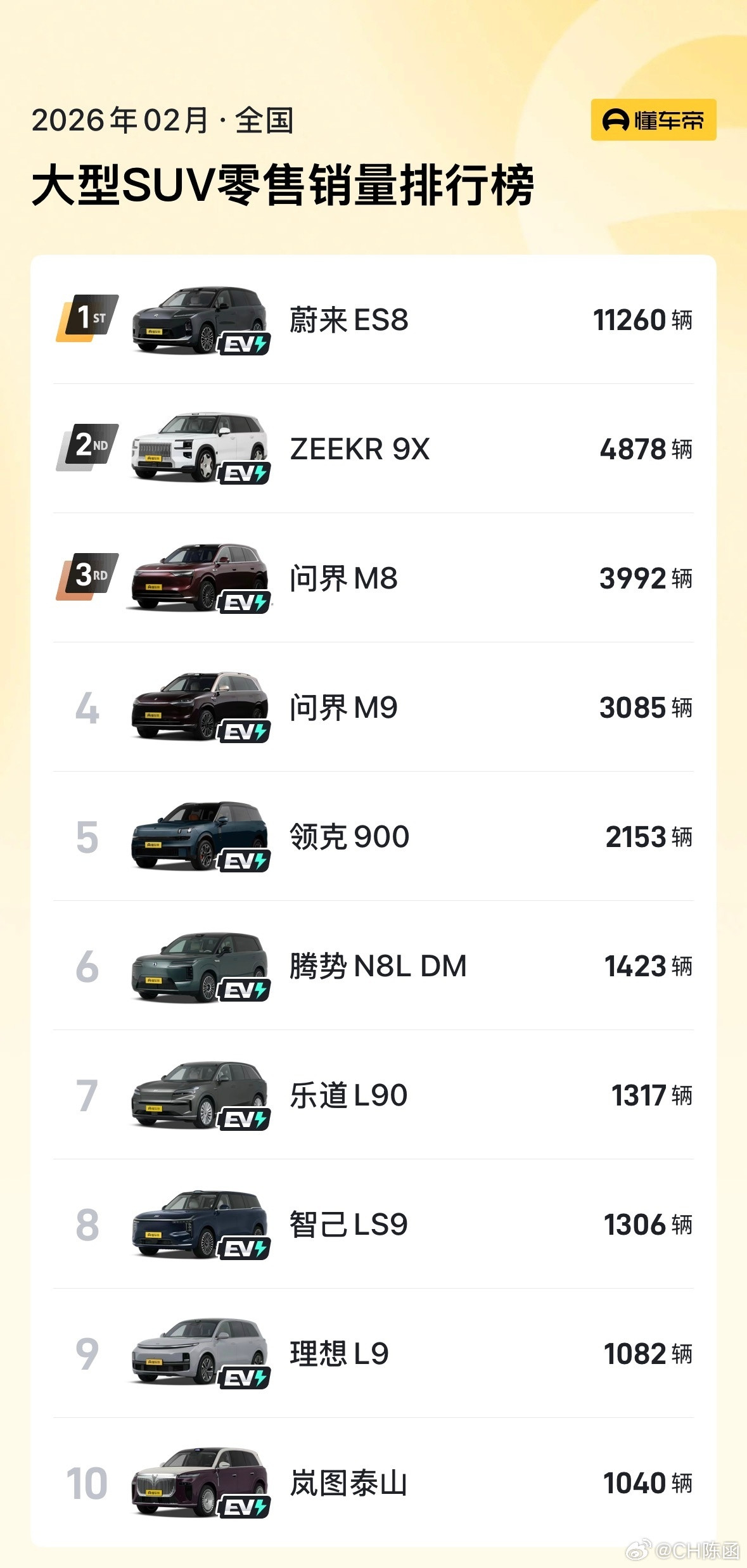 今天发蔚来全新ES8销量3连冠的消息有朋友在评论区里关心乐道L90的销量和前景刚