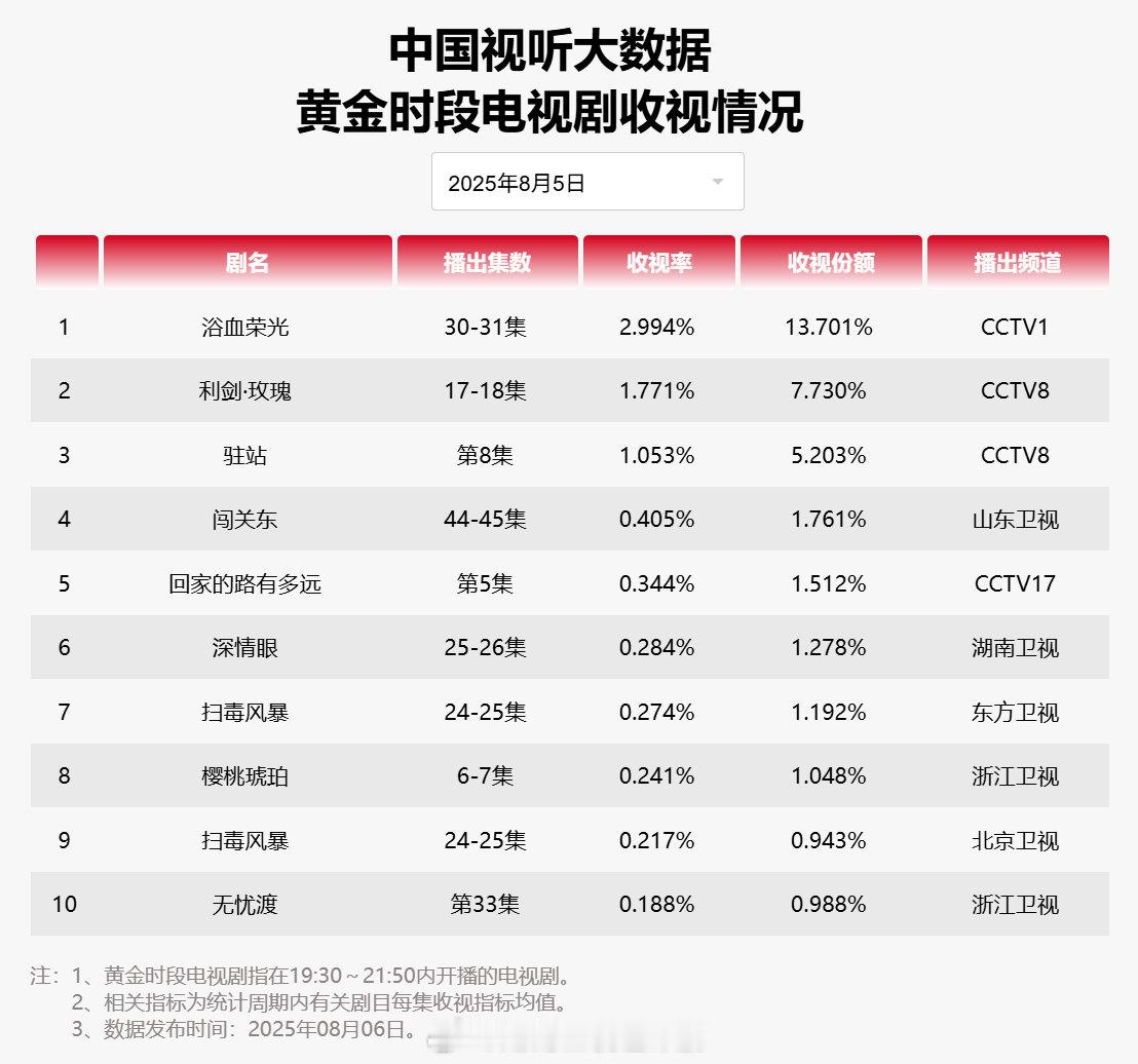 【2025年08月05日中国视听大数据CVB黄金档电视剧收视率日榜TOP10】1
