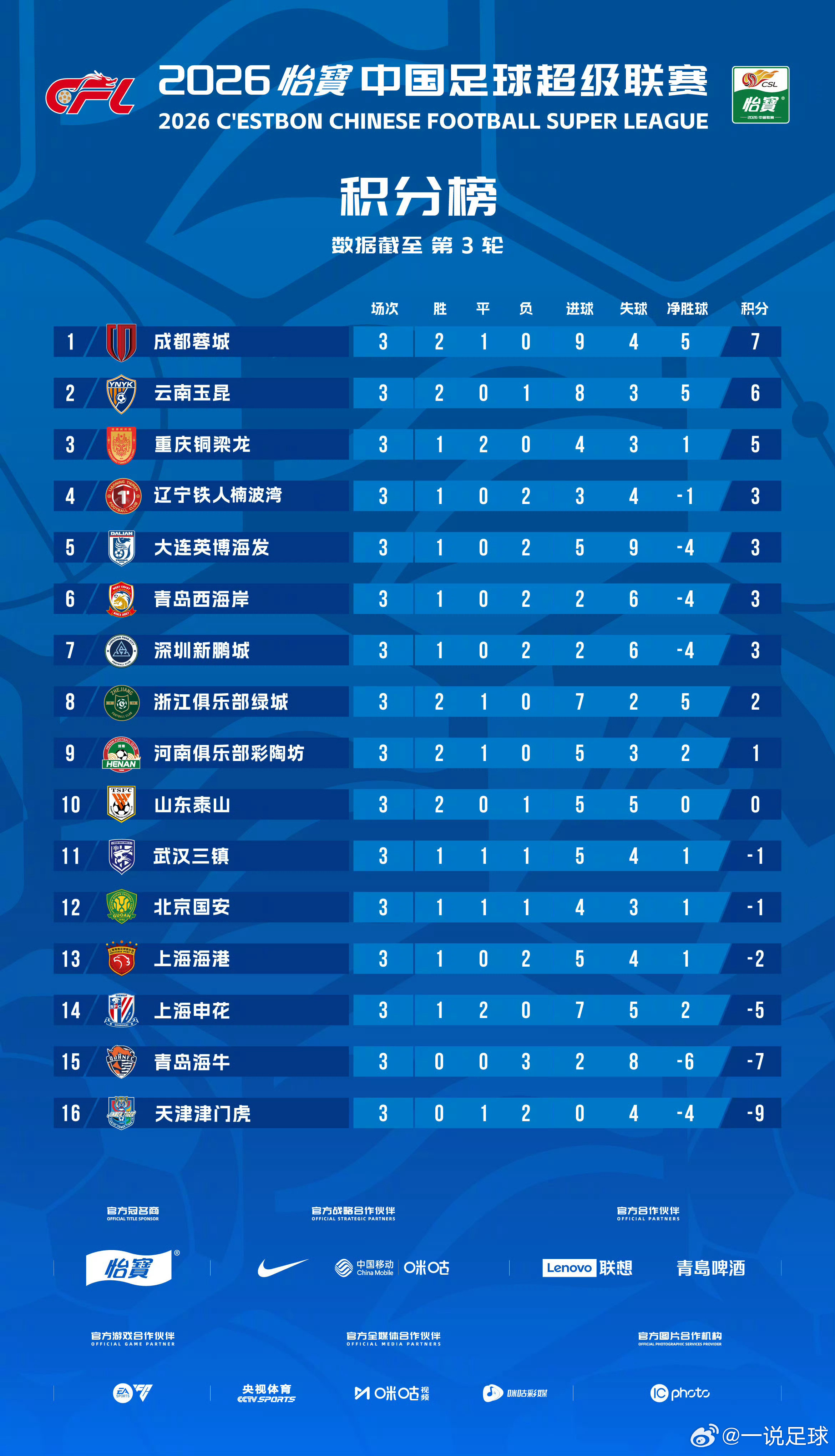 中超第3轮过后的积分榜：中超联赛中超联赛