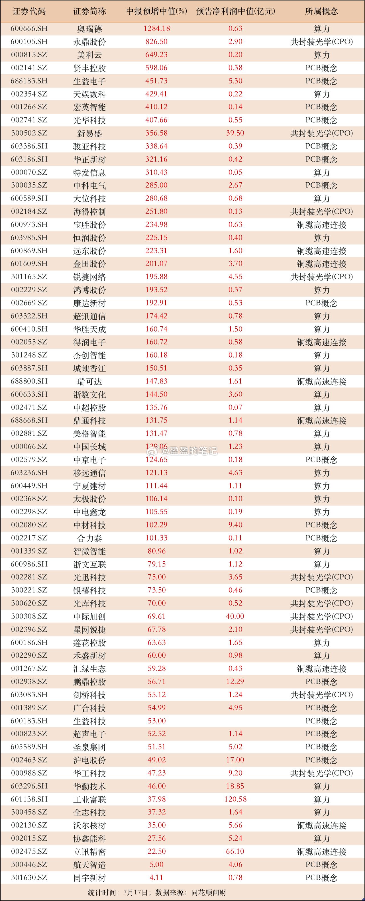 中报预告利润120.58亿，AI算力业绩浪来了！66家公司业绩预喜，多家CPO及