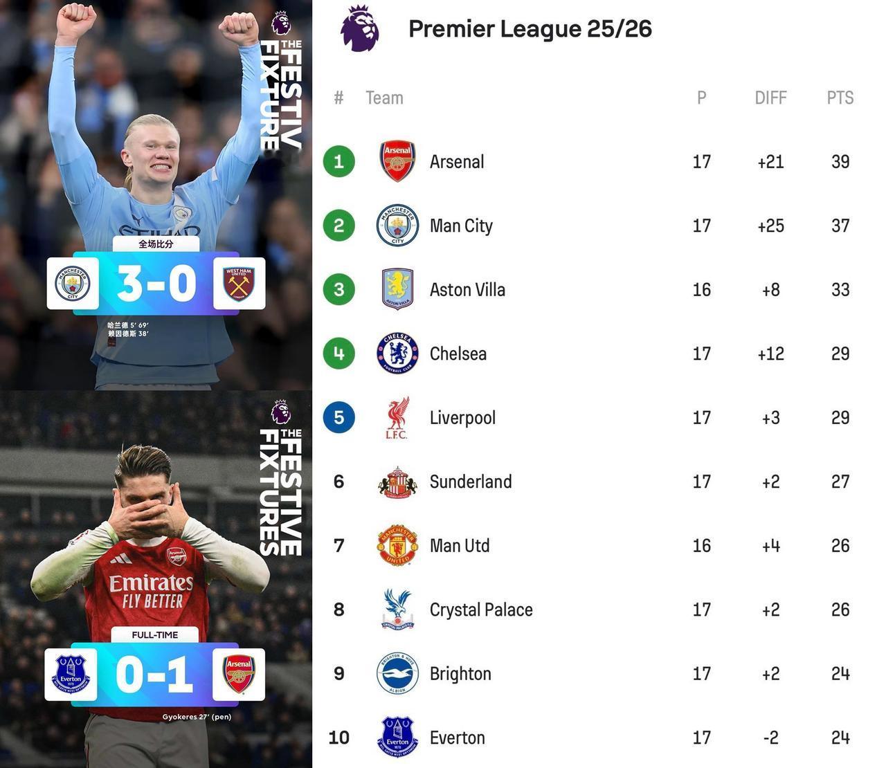 我再次强调一下，阿森纳那个尿性根本就没有冠军命，今年英超冠军还是曼城的。马上就