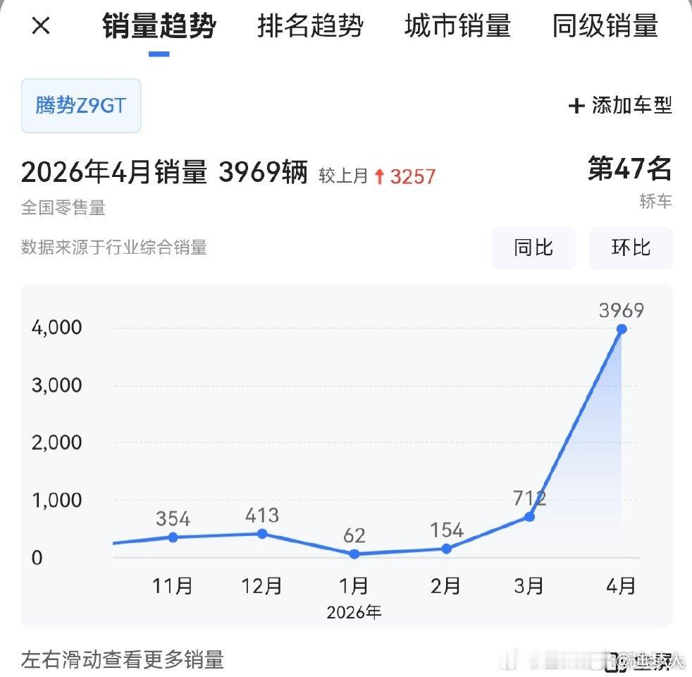 豪华GT，销量第一！来吧，喜欢喷腾势的这下喷不动了吧！全新腾势Z9GT能翻身，很