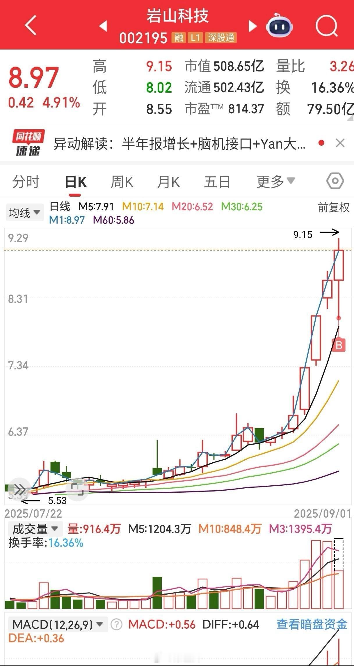 岩山科技会是下一个寒武纪吗？就在寒武纪超越大哥茅台的那一瞬间，茅台感觉到了潜在的