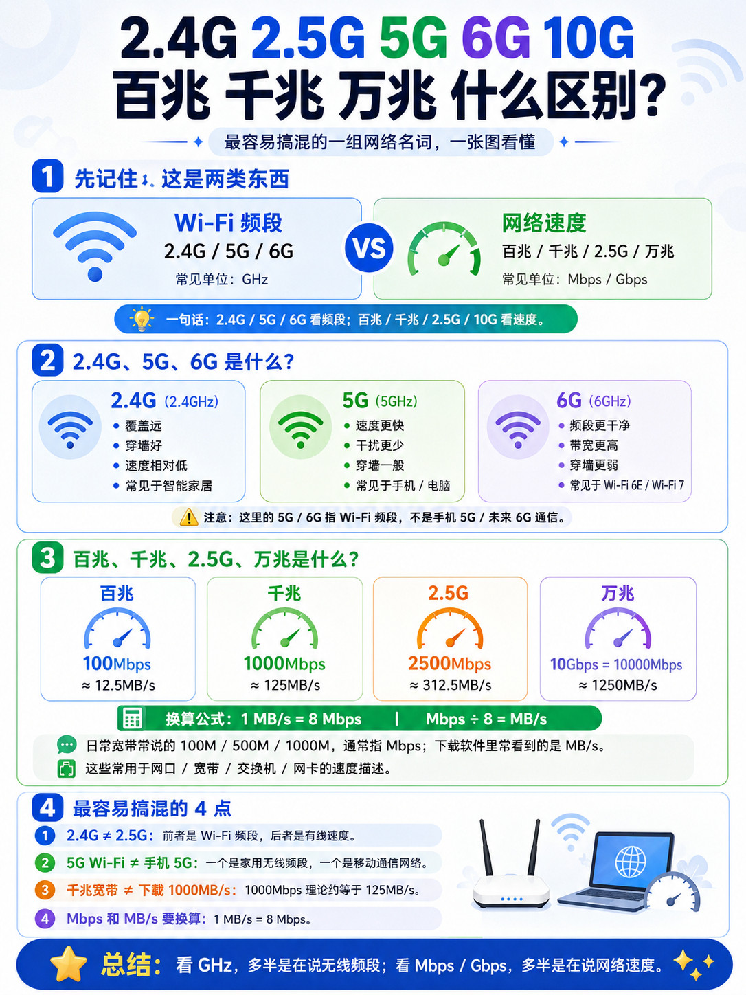 很多人分不清WiFi频段和网速，它们俩完全不是一回事！常见2.4G和5G两个频段