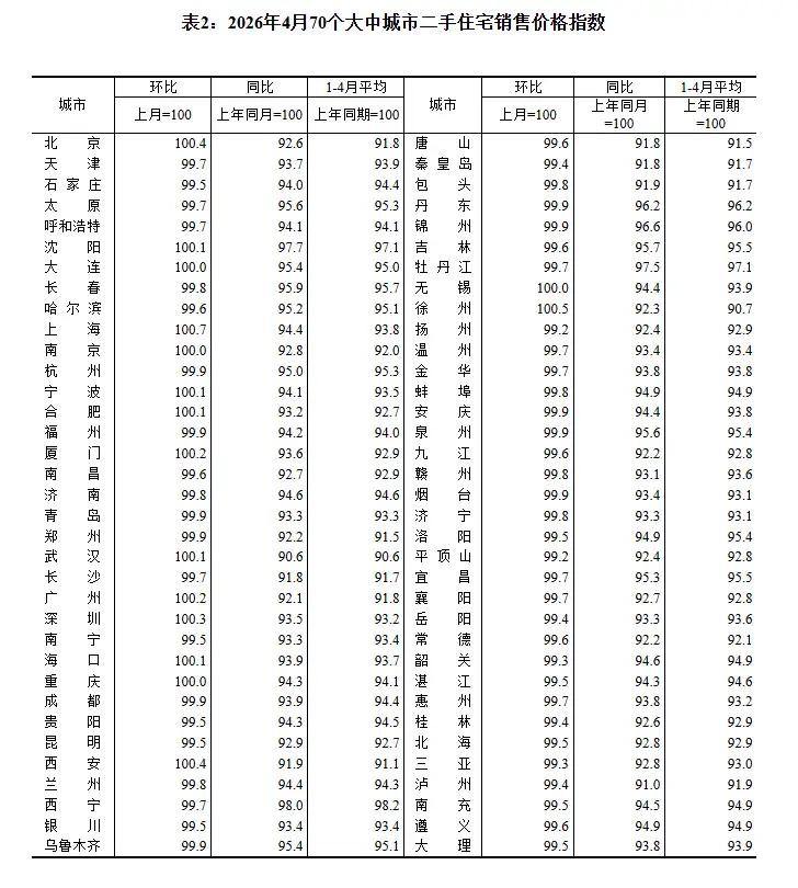 广深房价环比连涨两个月！70城房价上涨城市渐增！不过，房价同比基本还是下跌。
