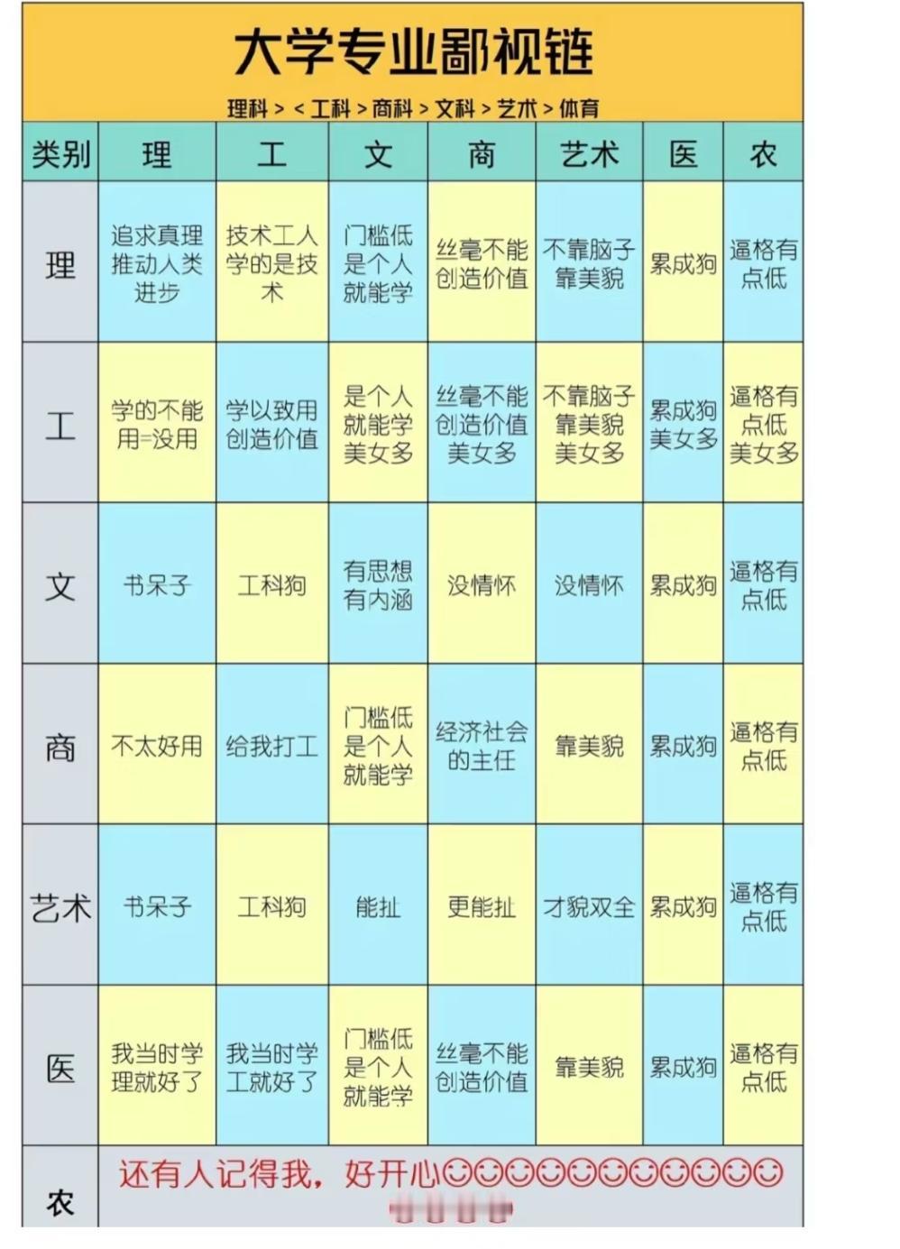 大学专业“鄙视链”背后：每个专业都有其价值与担当网上流传的“大学专业鄙视链