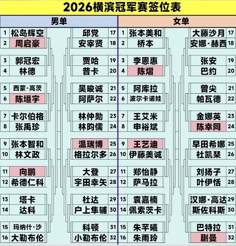 蒯曼，推演的结果，乒球横滨冠军赛的女单冠军是蒯曼！乒球横滨冠军赛女单1/8决赛