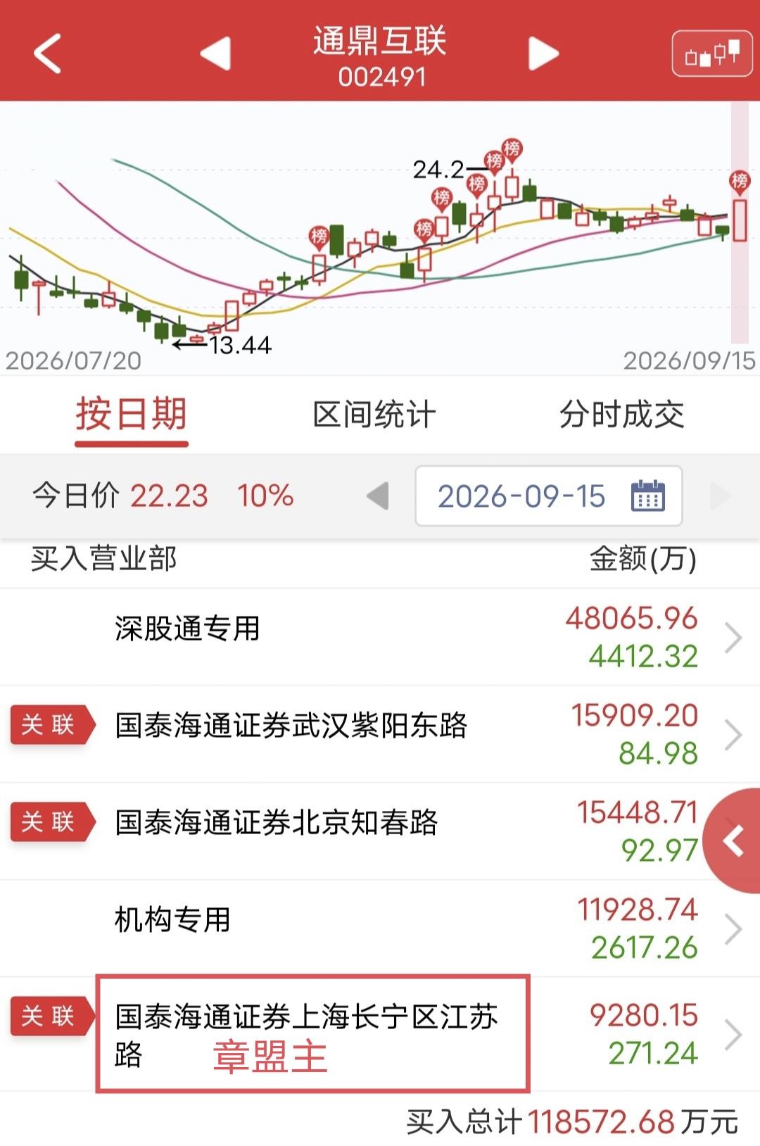章盟主大买9200万！今天通鼎互联开盘快速涨停，不过盘中多次炸板回封。盘