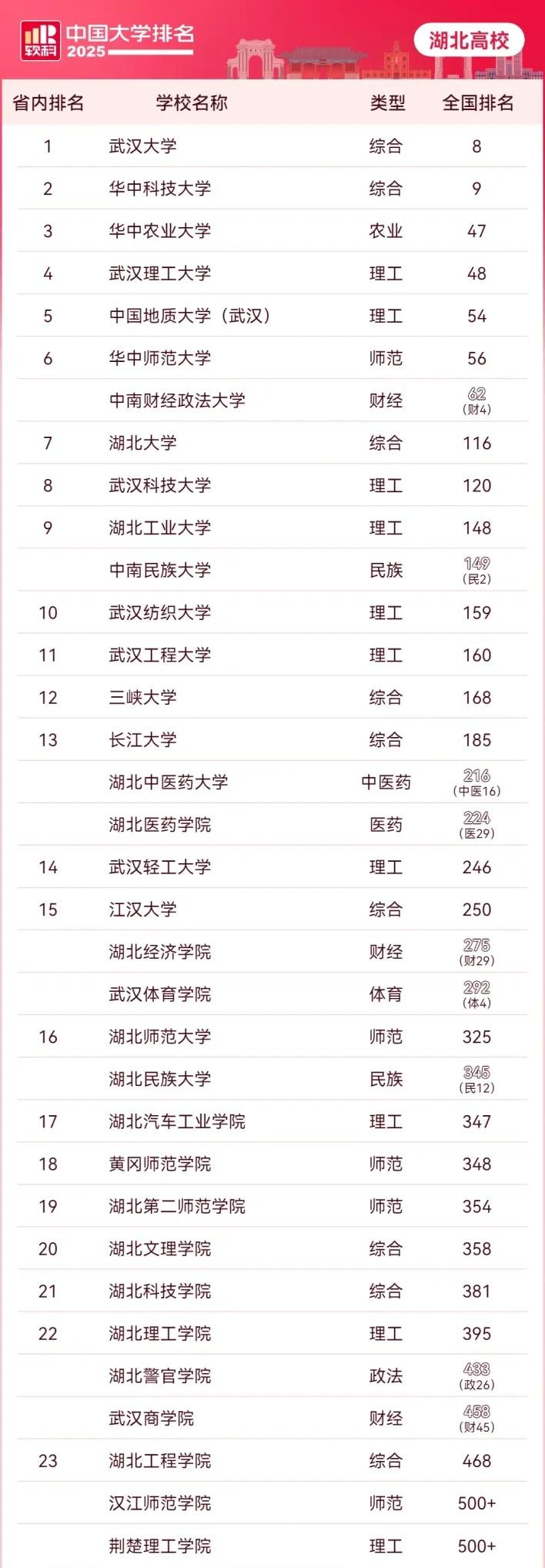 2025湖北高校排名盘点｜华中名校学科2025湖北高校排名盘点｜华中名校的王牌
