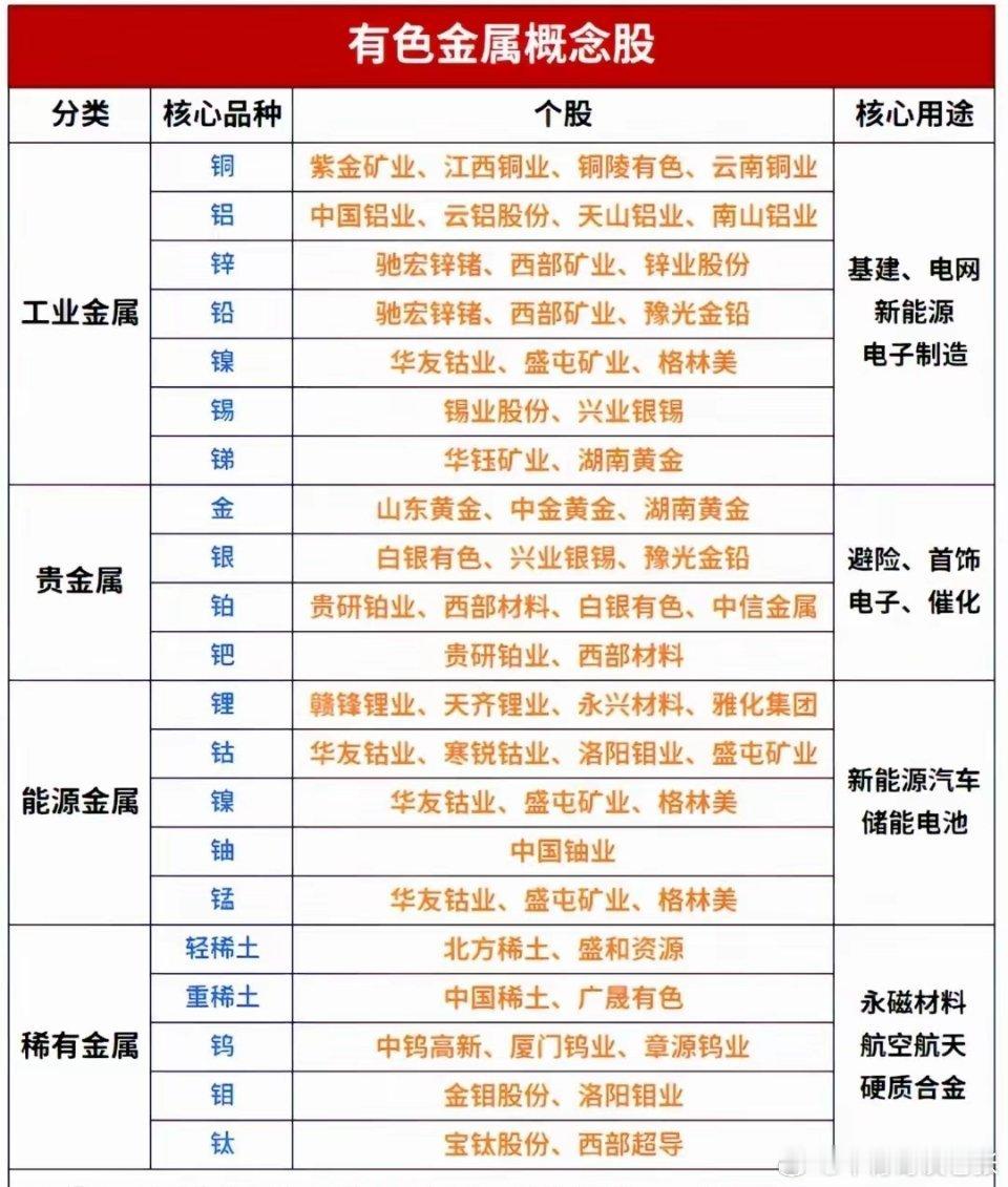 有色金属这轮行情，核心不只是“涨价”，而是需求结构在换挡。工业金属里，铜的紫金矿