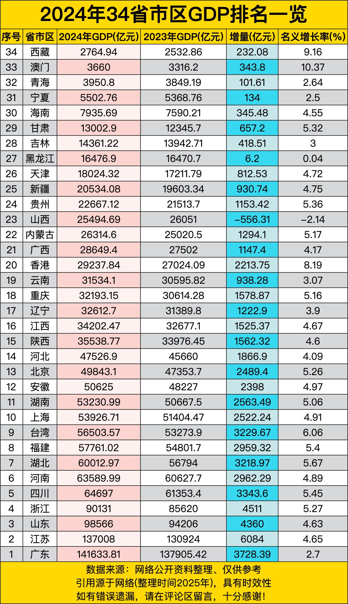 2024年34省市区GDP排名表，那真是几家欢喜几家愁呐！广东稳坐头把交椅，GD