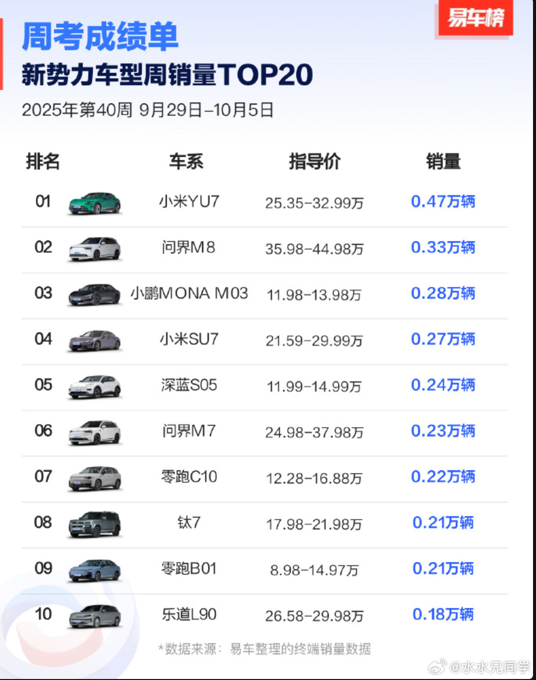 乐道L60的销量，其实还需要努把力，看能不能干到前十？产品力摆在那里，品牌+传播