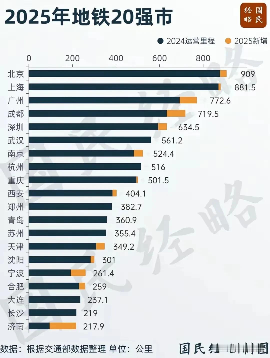 长沙地铁为啥修的那么慢？里程数很快就要跌出全国前20名了。长沙地铁客流强度长期
