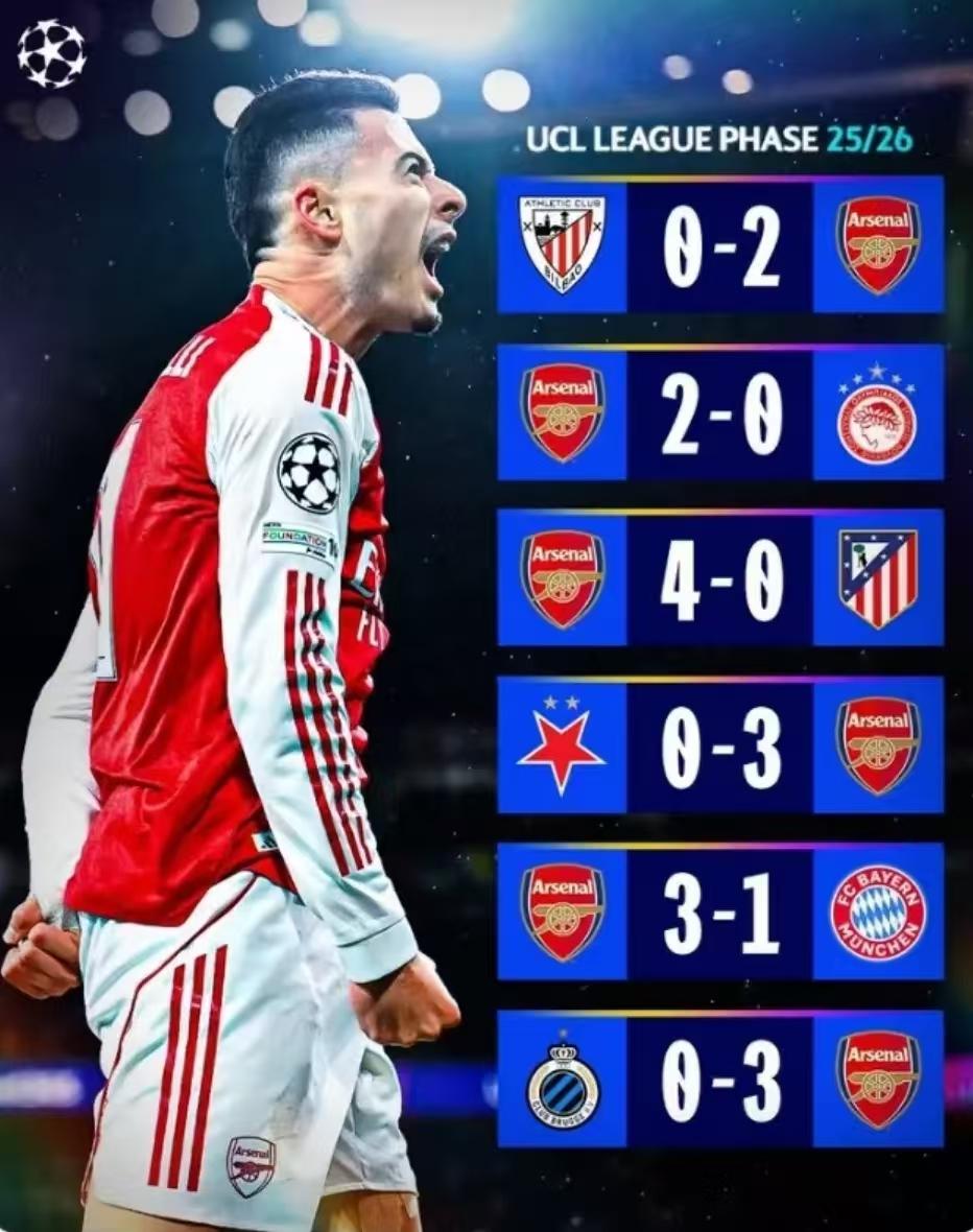 欧冠官方替阿森纳发声:还有谁！！！欧冠官方制作了阿森纳六战全胜、进17球失1球