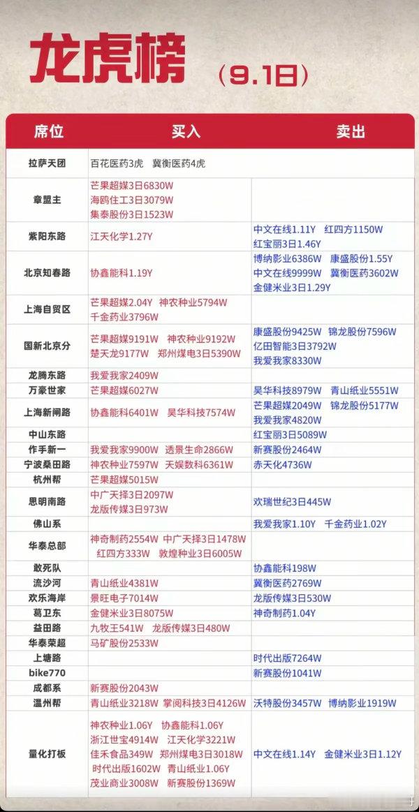 9.01周二看看游资大佬们都买了啥？！游资大佬抢筹龙虎榜！上海超短