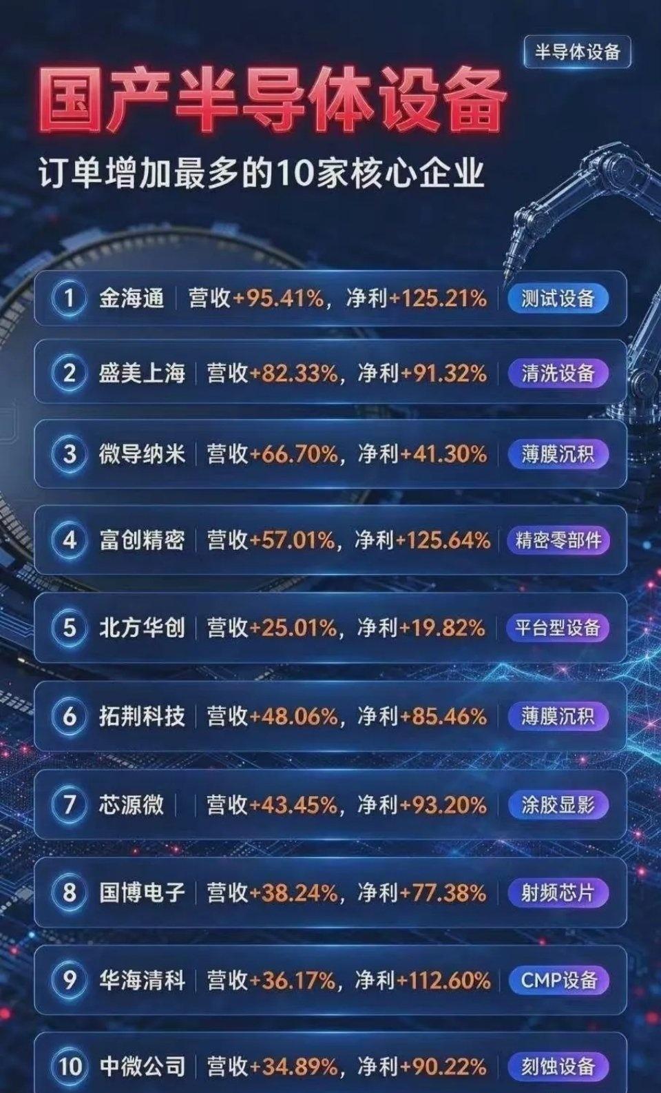 半导体设备，订单增长最高的10家公司国内半导体设备正处在“扩产周期+国产替代+