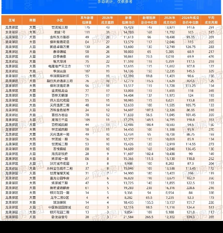 成都大面2026年成交43套、31套和28套的世茂城三期、龙城1号、金科东方雅郡