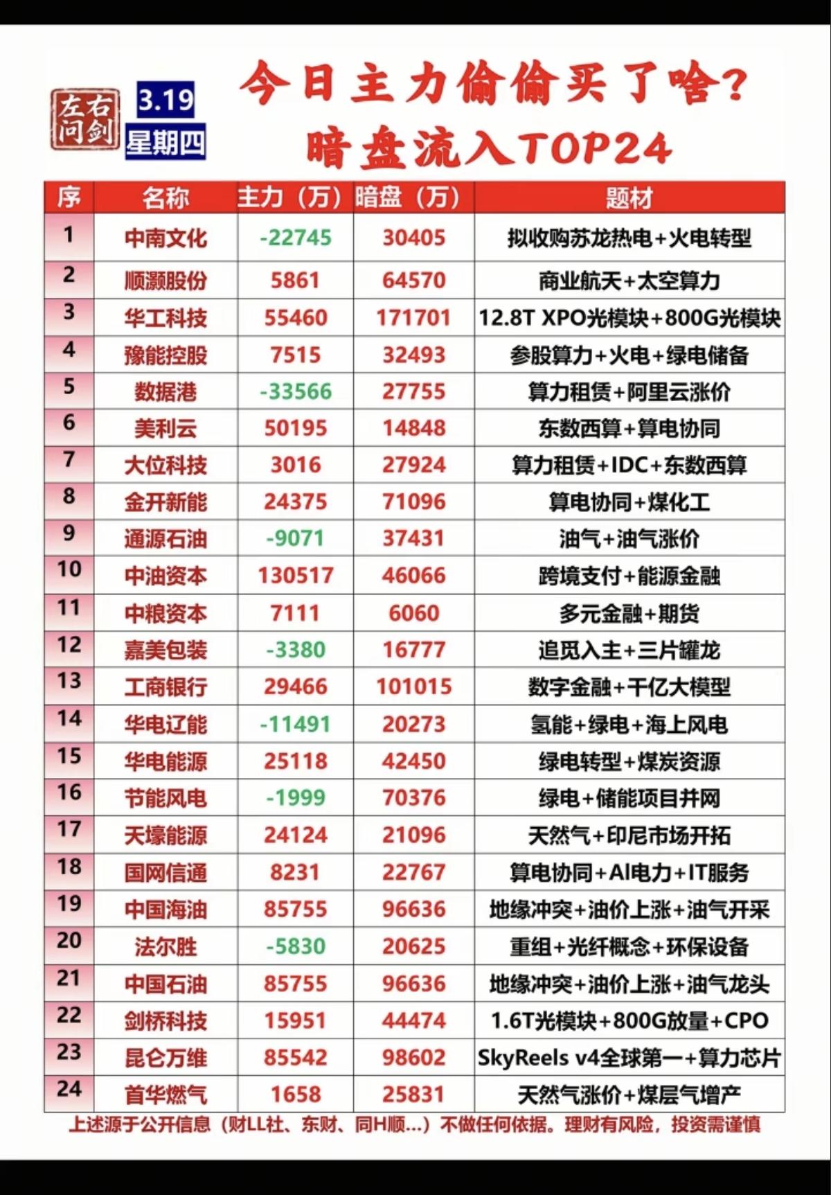 3.19周四主力偷偷买了啥？暗盘数据TOP20!1.商业航天+太空算力