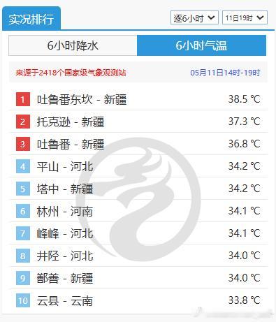 【高温】今天新疆吐鲁番三杰均出现高温，排在高温榜前三，未来这一带的高温还会频繁出