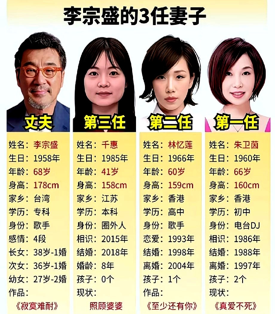 华语乐坛音乐教父李宗盛的感情经历一直备受大众关注，一张汇总他三任妻子资料的图片在网络流传，瞬间勾起不