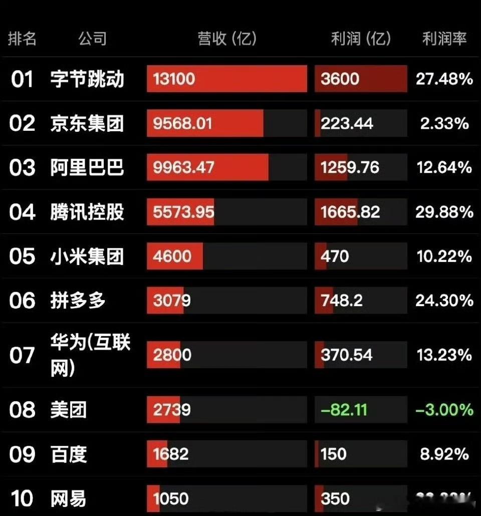 谁能想到字节跳动用十几年走完了BAT几十年的路程现在其利润超过BAT总和下一个霸