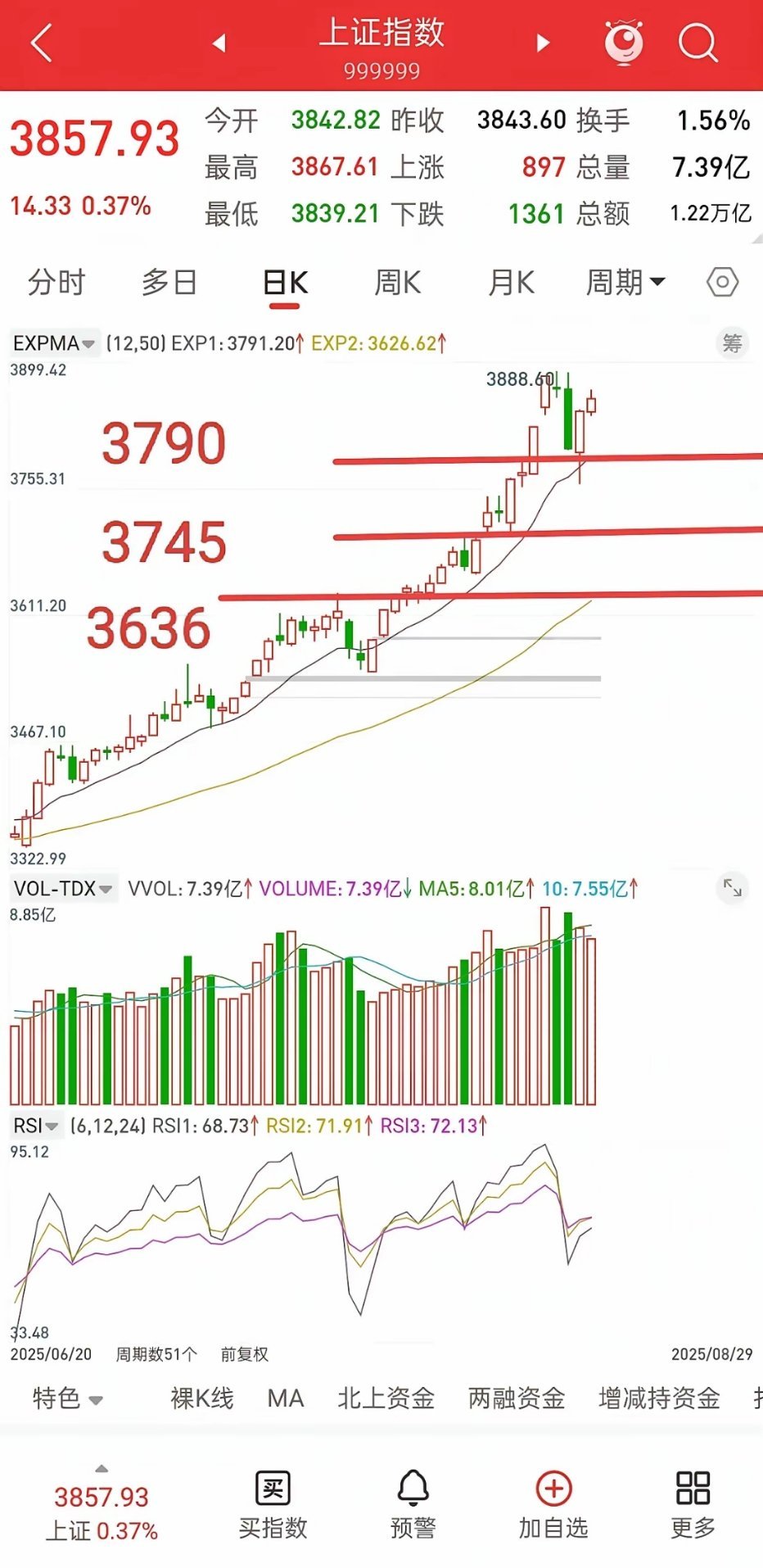 明天就开盘了，下周A股详细交易计划！​先讲观点，目前大盘上方压力3900，下方