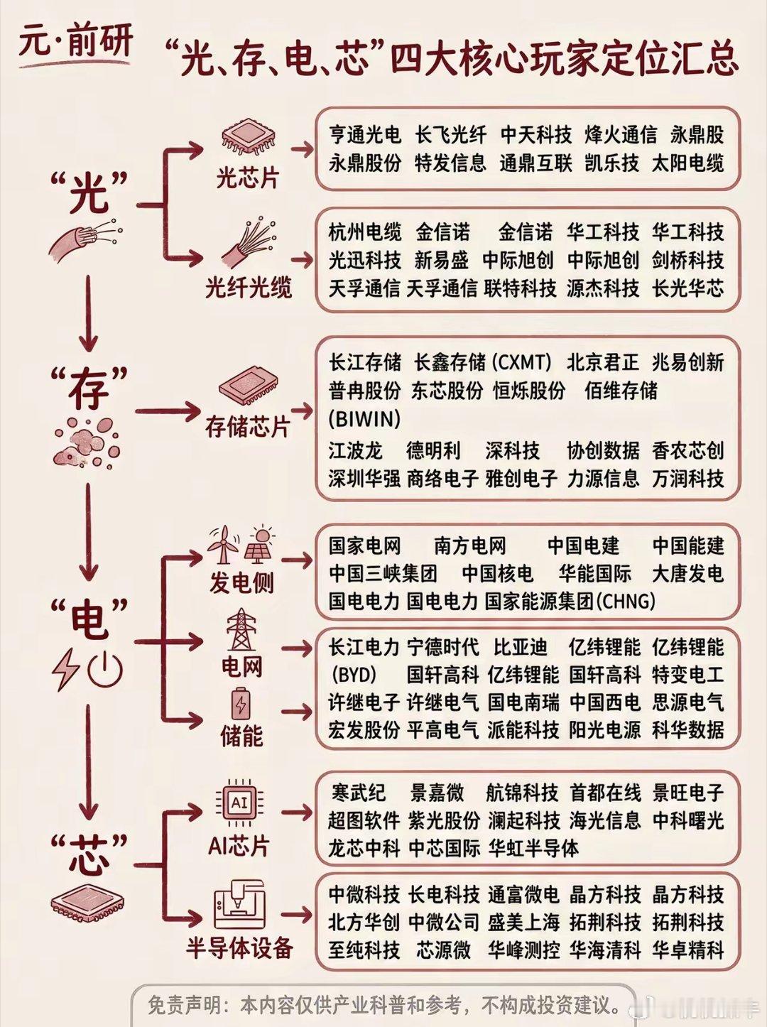 算力四大支柱｜光存电芯全产业链细分汇总