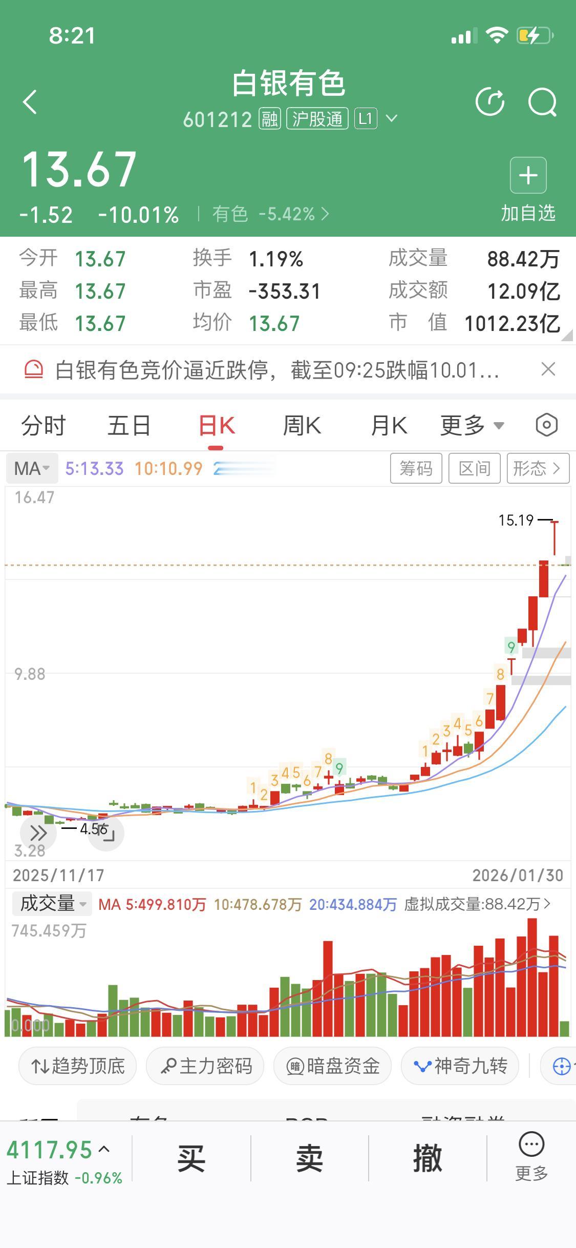 买股票真是门学问，就像我早知道买股票要么早信早买，要么根本不信。这不，白银有色这